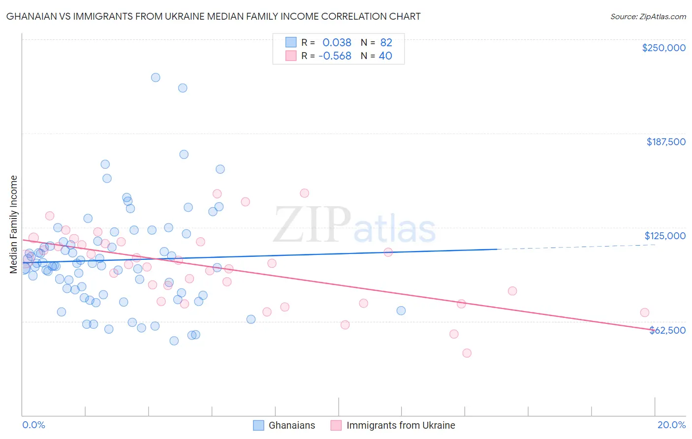 Ghanaian vs Immigrants from Ukraine Median Family Income