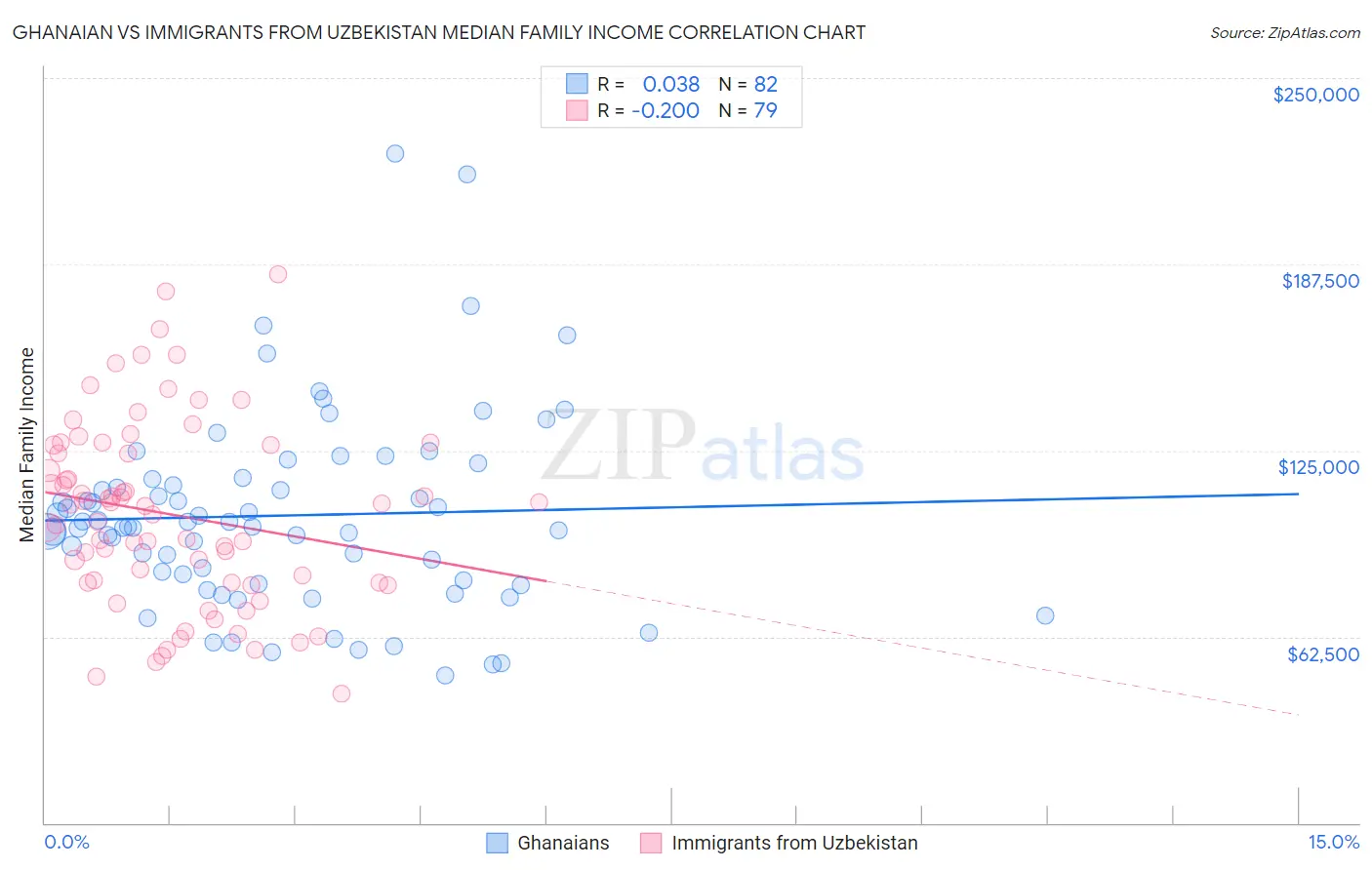 Ghanaian vs Immigrants from Uzbekistan Median Family Income