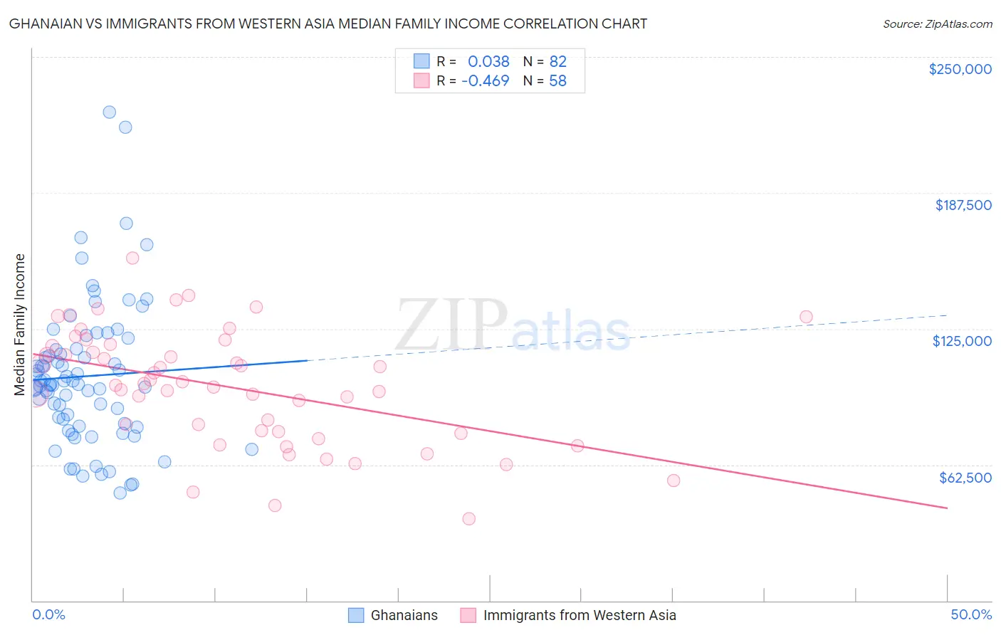 Ghanaian vs Immigrants from Western Asia Median Family Income
