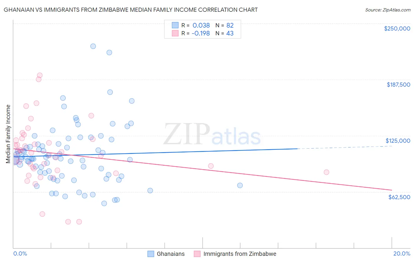 Ghanaian vs Immigrants from Zimbabwe Median Family Income