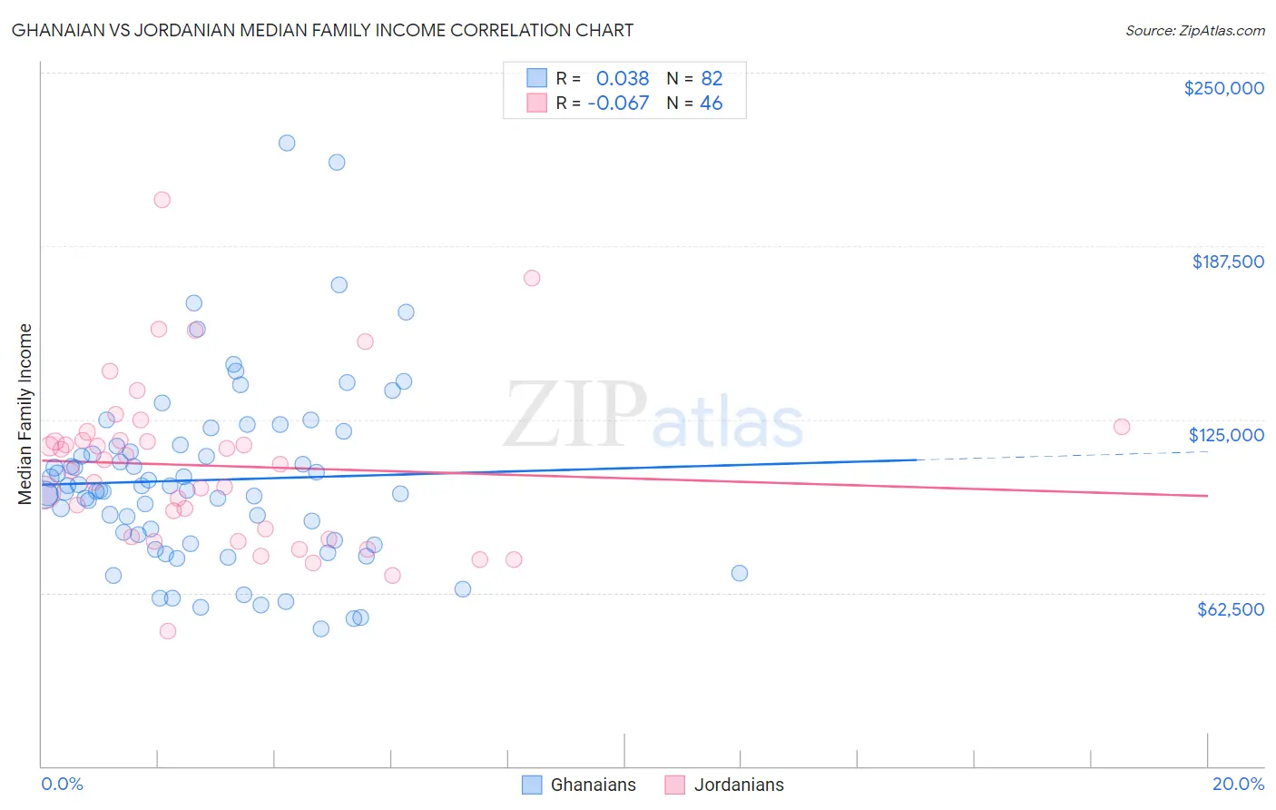 Ghanaian vs Jordanian Median Family Income
