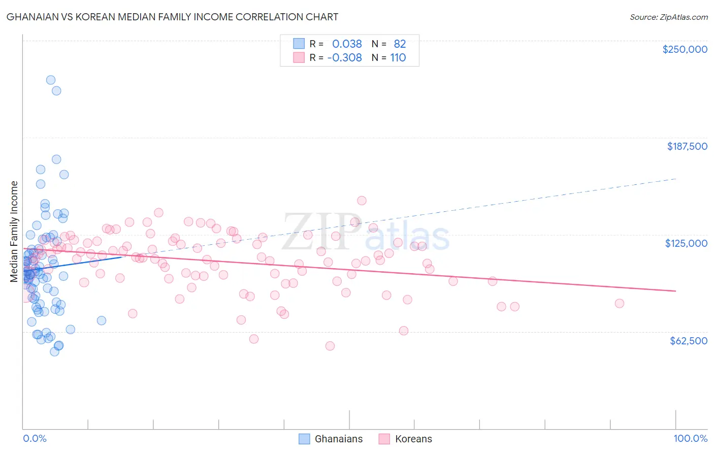 Ghanaian vs Korean Median Family Income