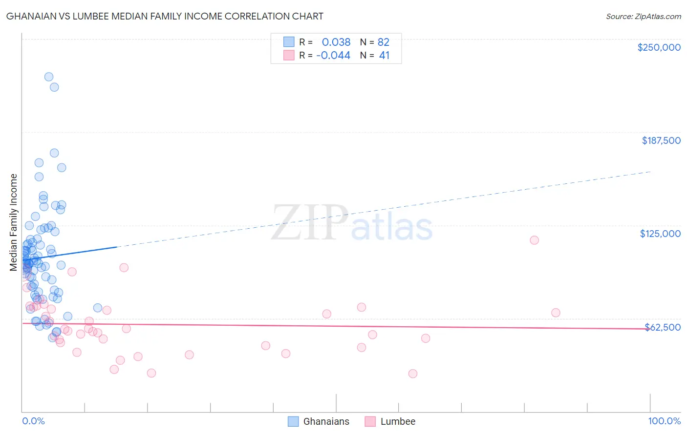 Ghanaian vs Lumbee Median Family Income