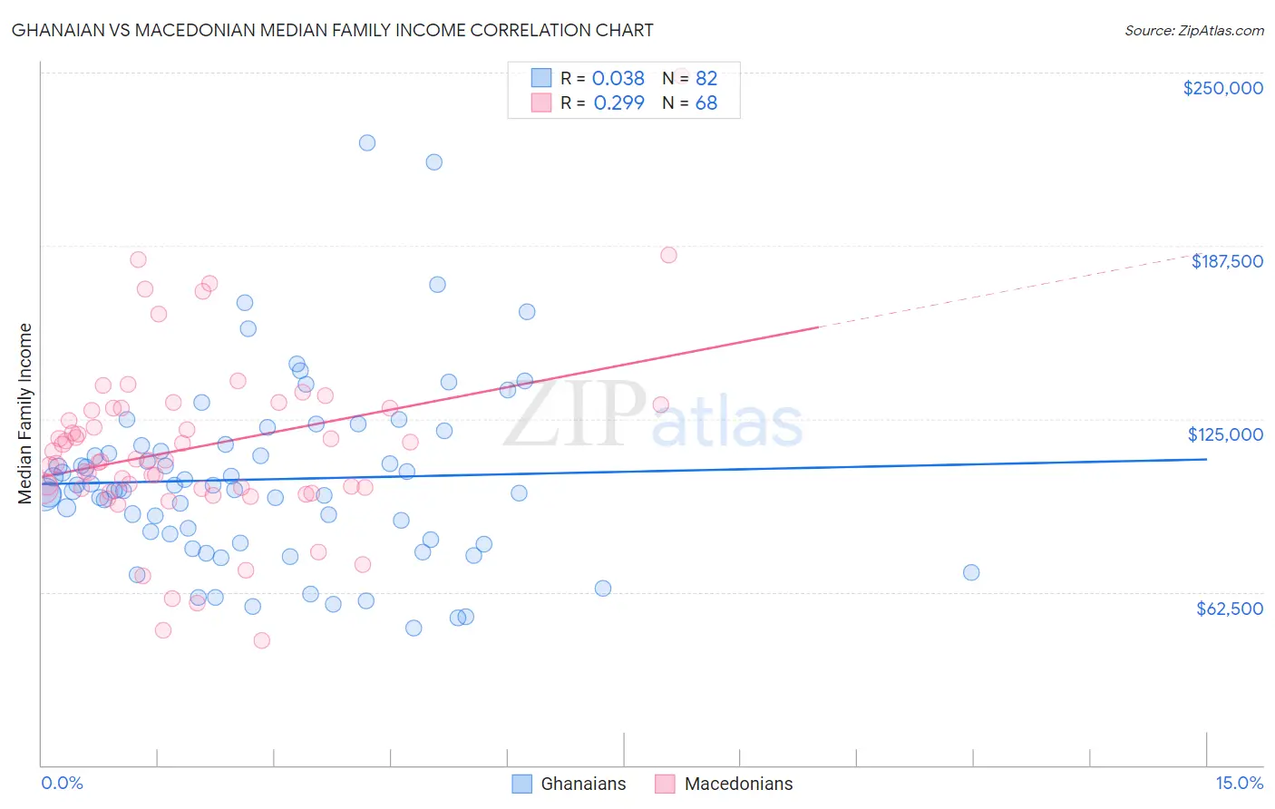 Ghanaian vs Macedonian Median Family Income