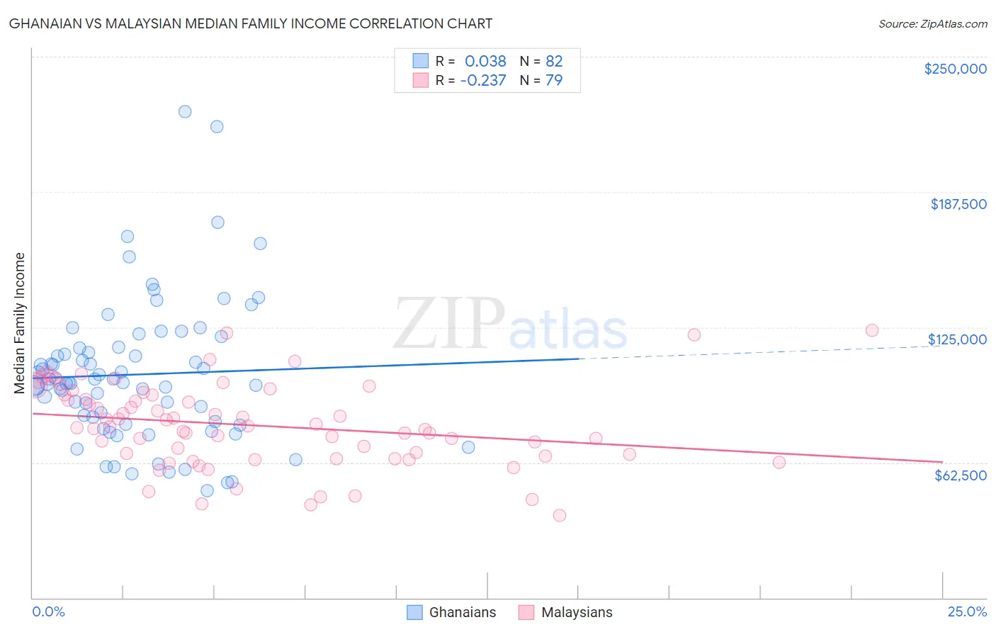 Ghanaian vs Malaysian Median Family Income