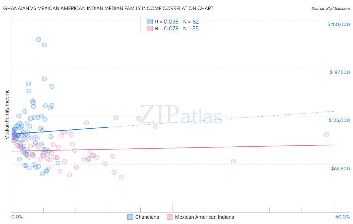 Ghanaian vs Mexican American Indian Median Family Income