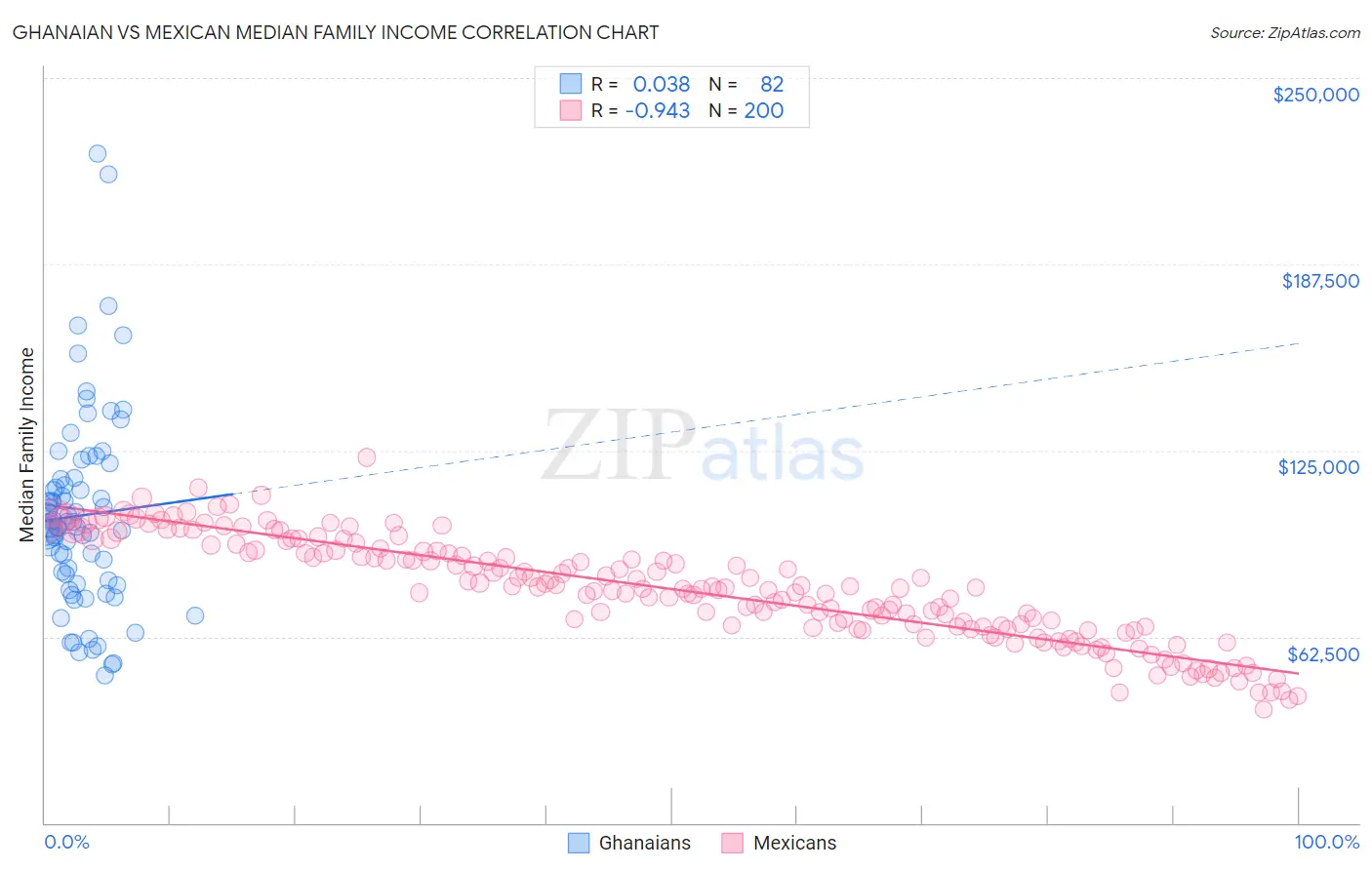Ghanaian vs Mexican Median Family Income