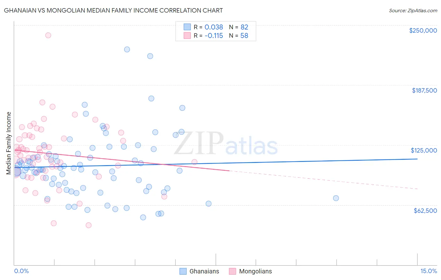 Ghanaian vs Mongolian Median Family Income
