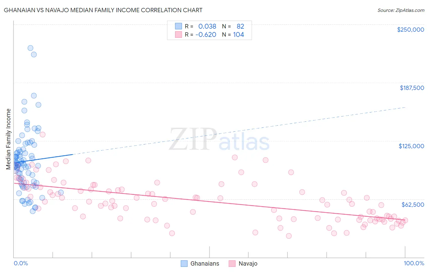 Ghanaian vs Navajo Median Family Income
