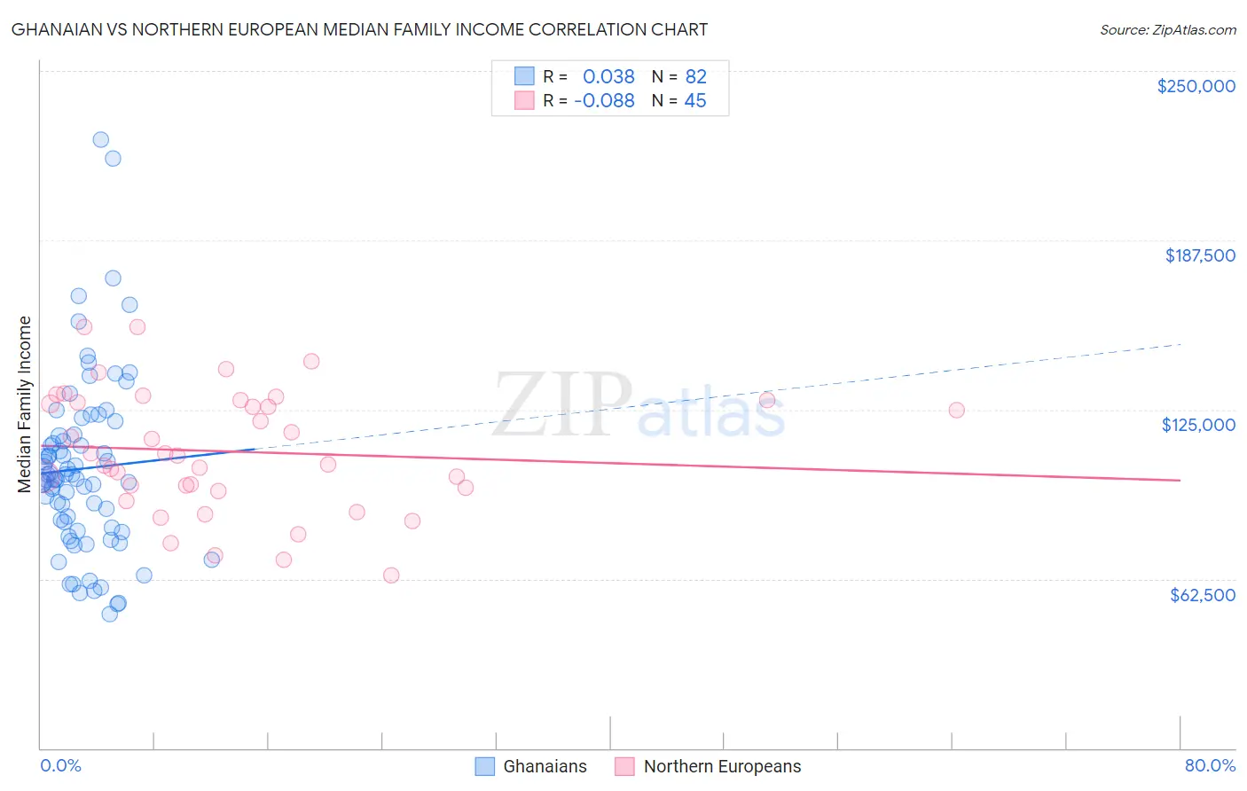 Ghanaian vs Northern European Median Family Income