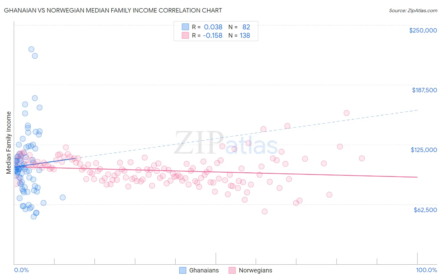 Ghanaian vs Norwegian Median Family Income