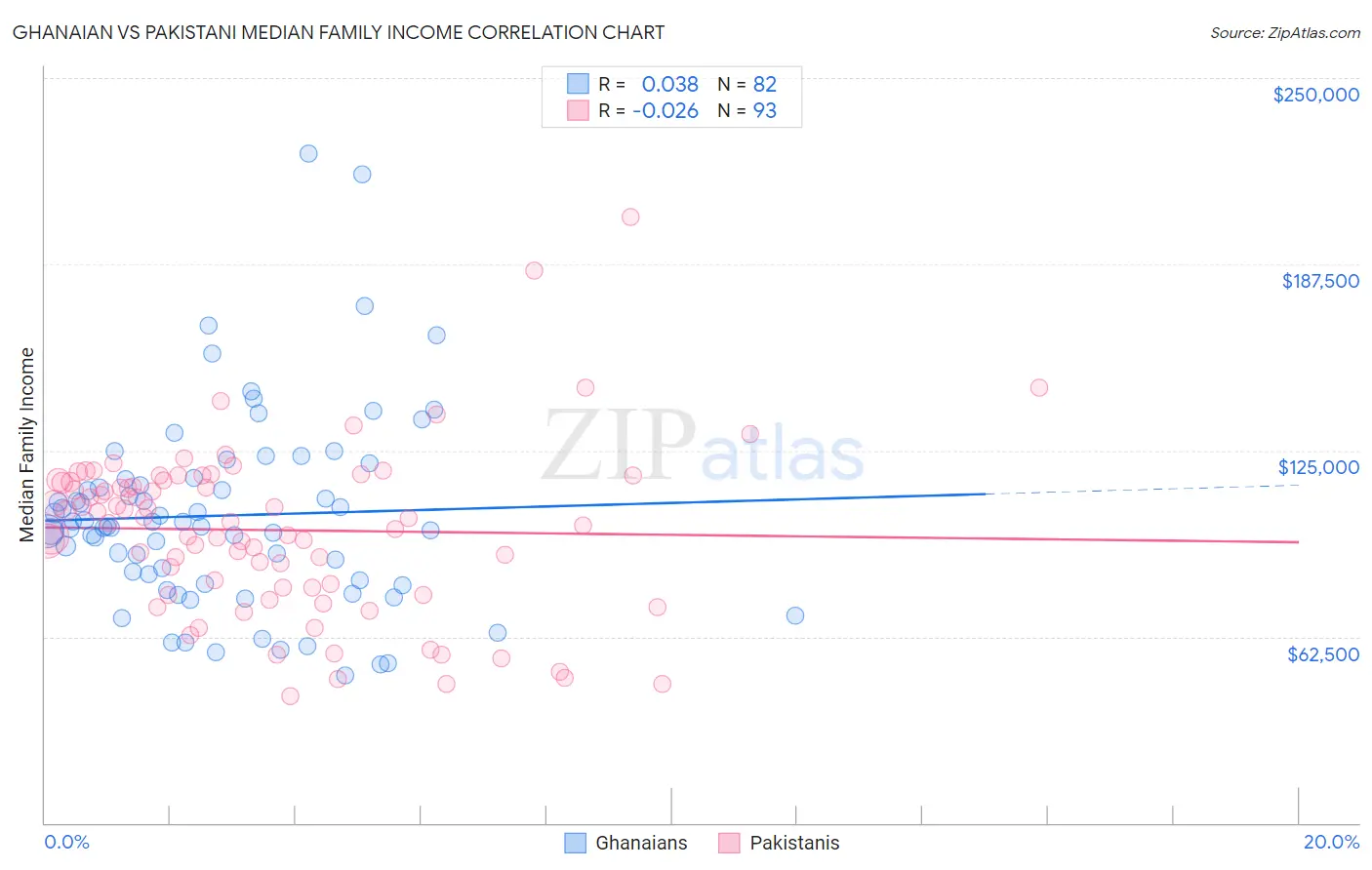 Ghanaian vs Pakistani Median Family Income