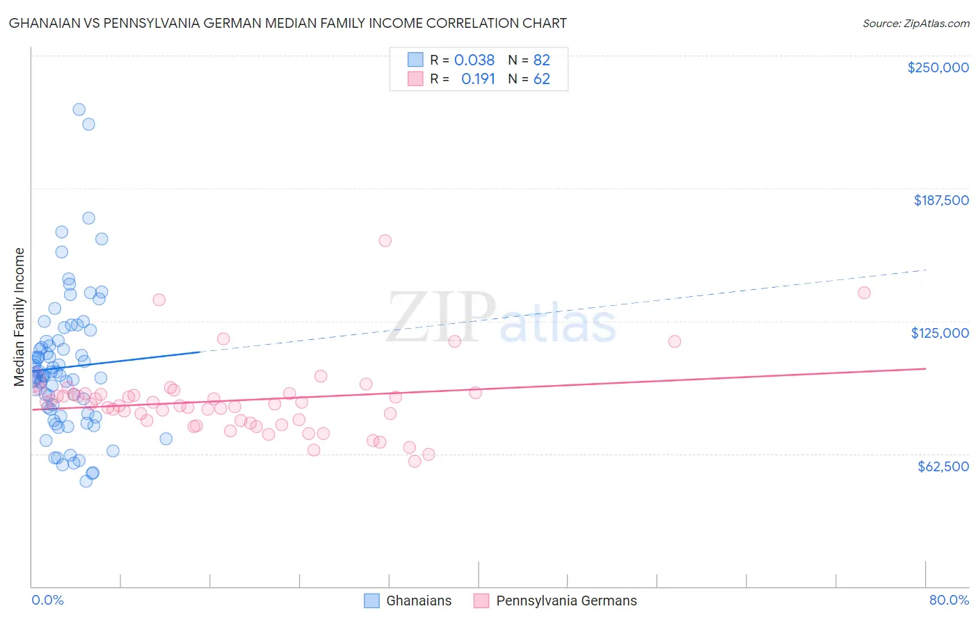 Ghanaian vs Pennsylvania German Median Family Income