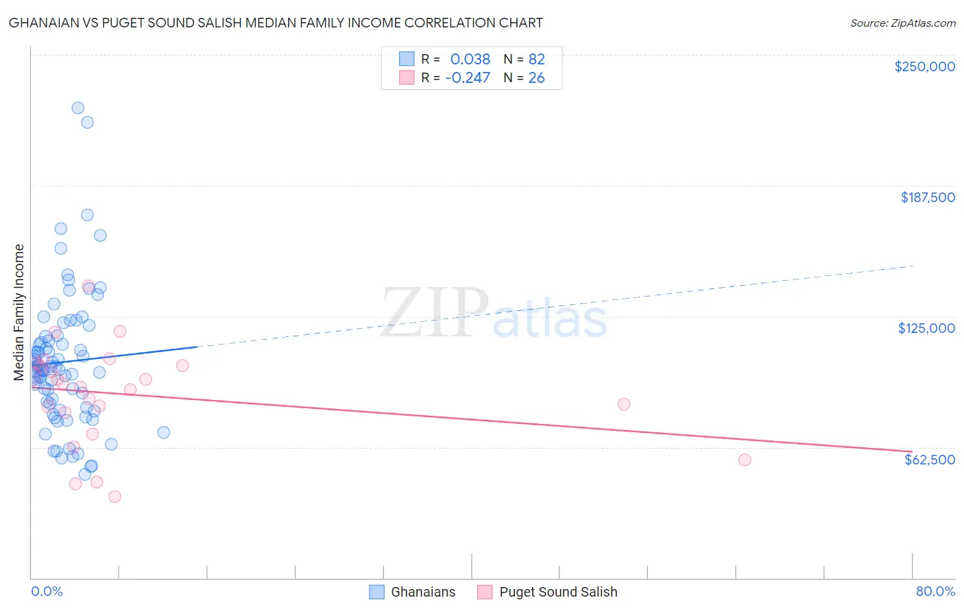 Ghanaian vs Puget Sound Salish Median Family Income
