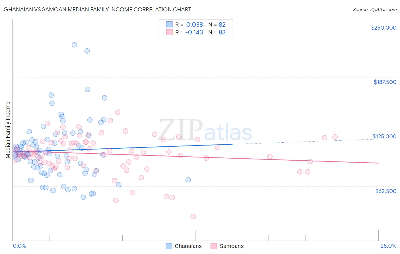 Ghanaian vs Samoan Median Family Income