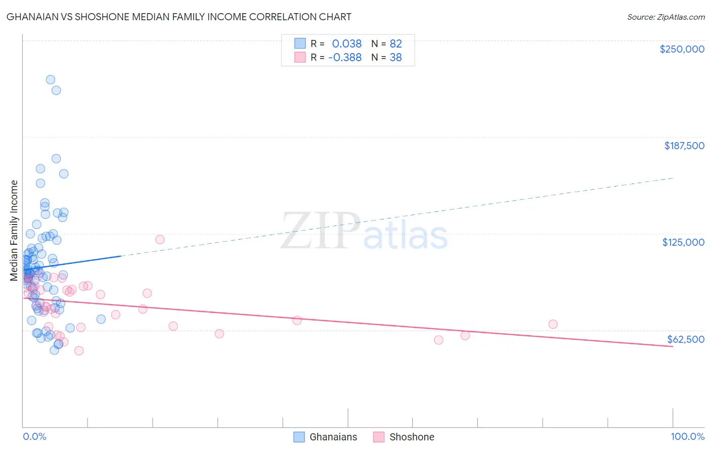 Ghanaian vs Shoshone Median Family Income
