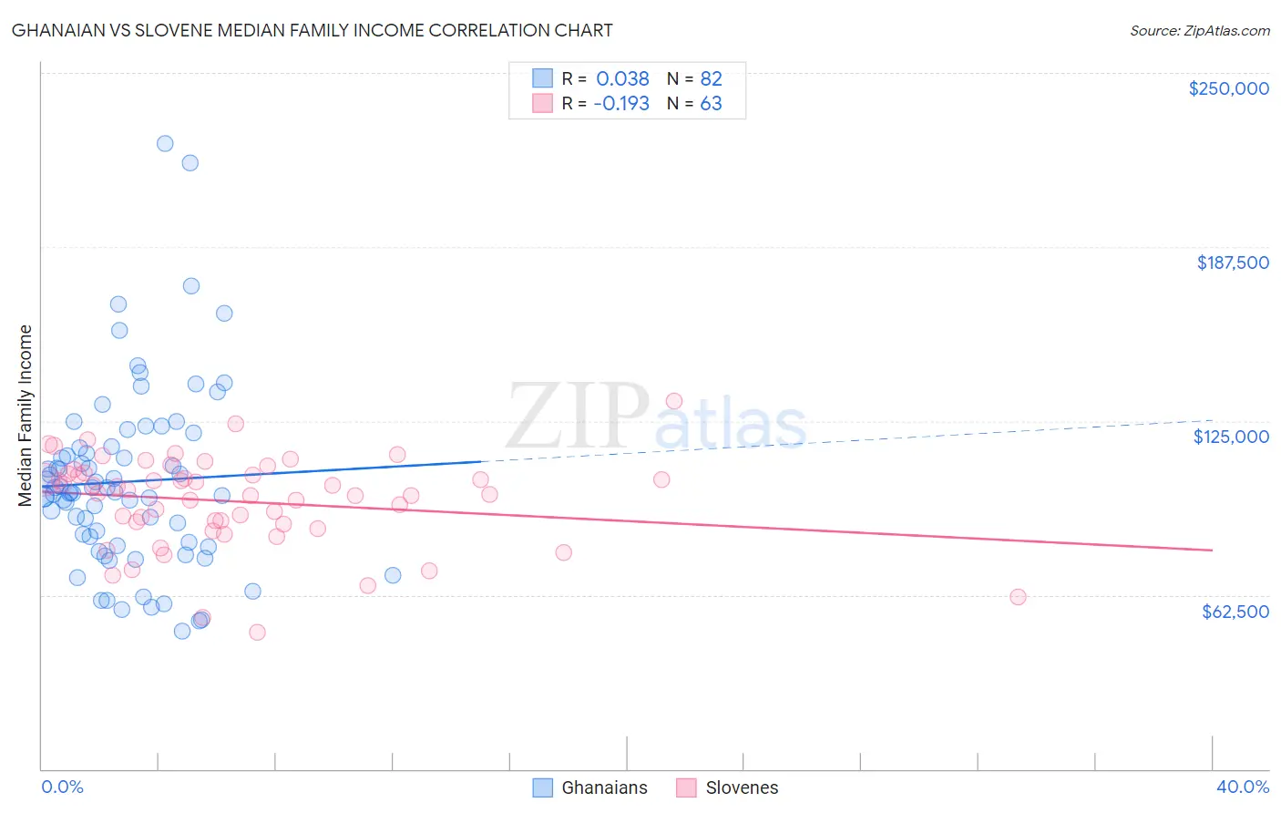 Ghanaian vs Slovene Median Family Income