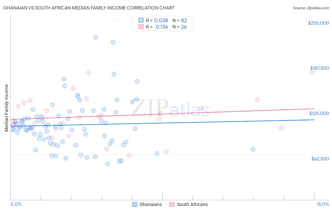 Ghanaian vs South African Median Family Income