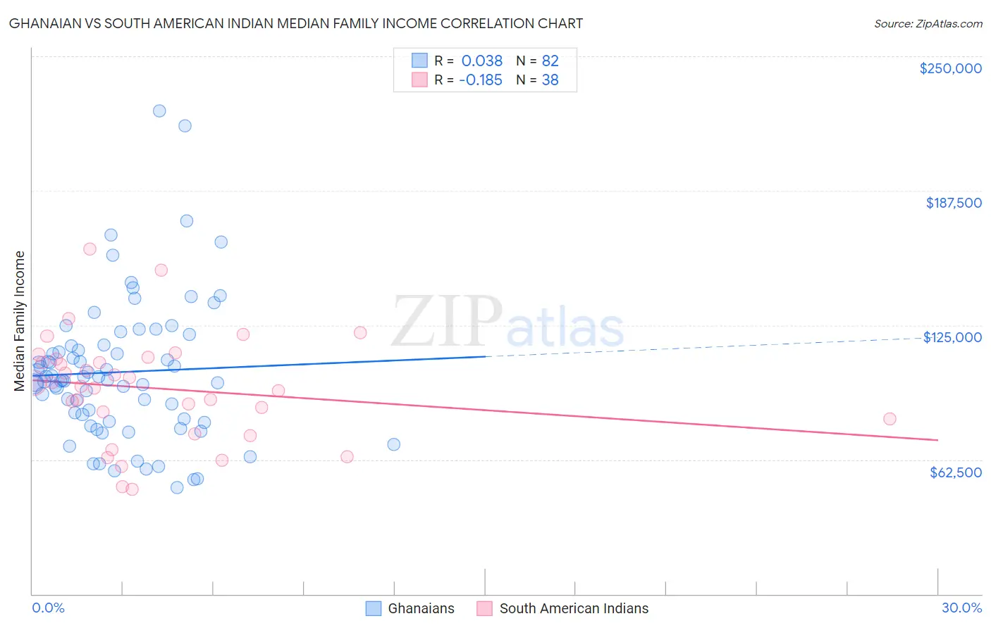Ghanaian vs South American Indian Median Family Income
