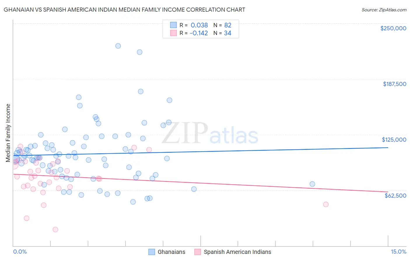 Ghanaian vs Spanish American Indian Median Family Income