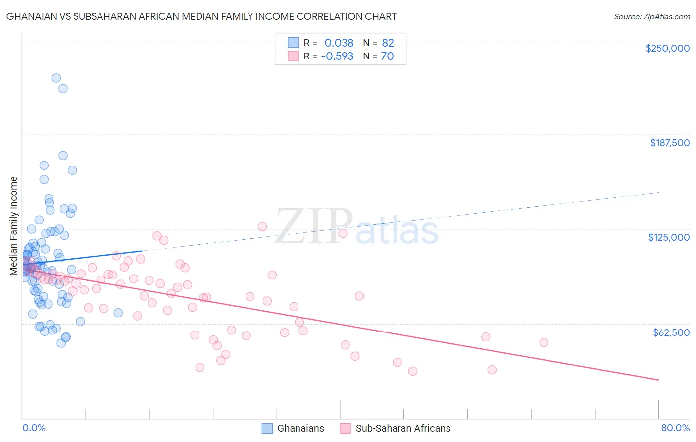 Ghanaian vs Subsaharan African Median Family Income