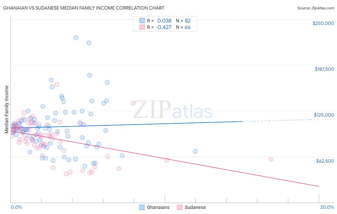 Ghanaian vs Sudanese Median Family Income