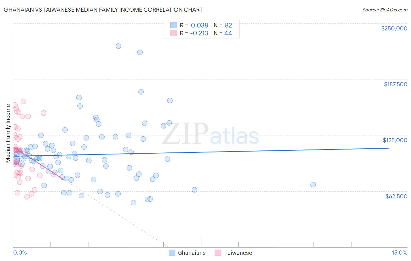 Ghanaian vs Taiwanese Median Family Income