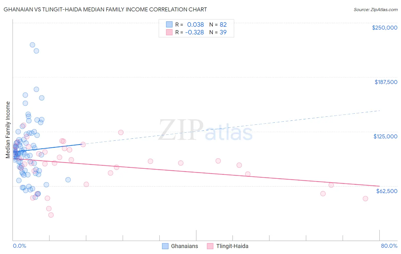 Ghanaian vs Tlingit-Haida Median Family Income