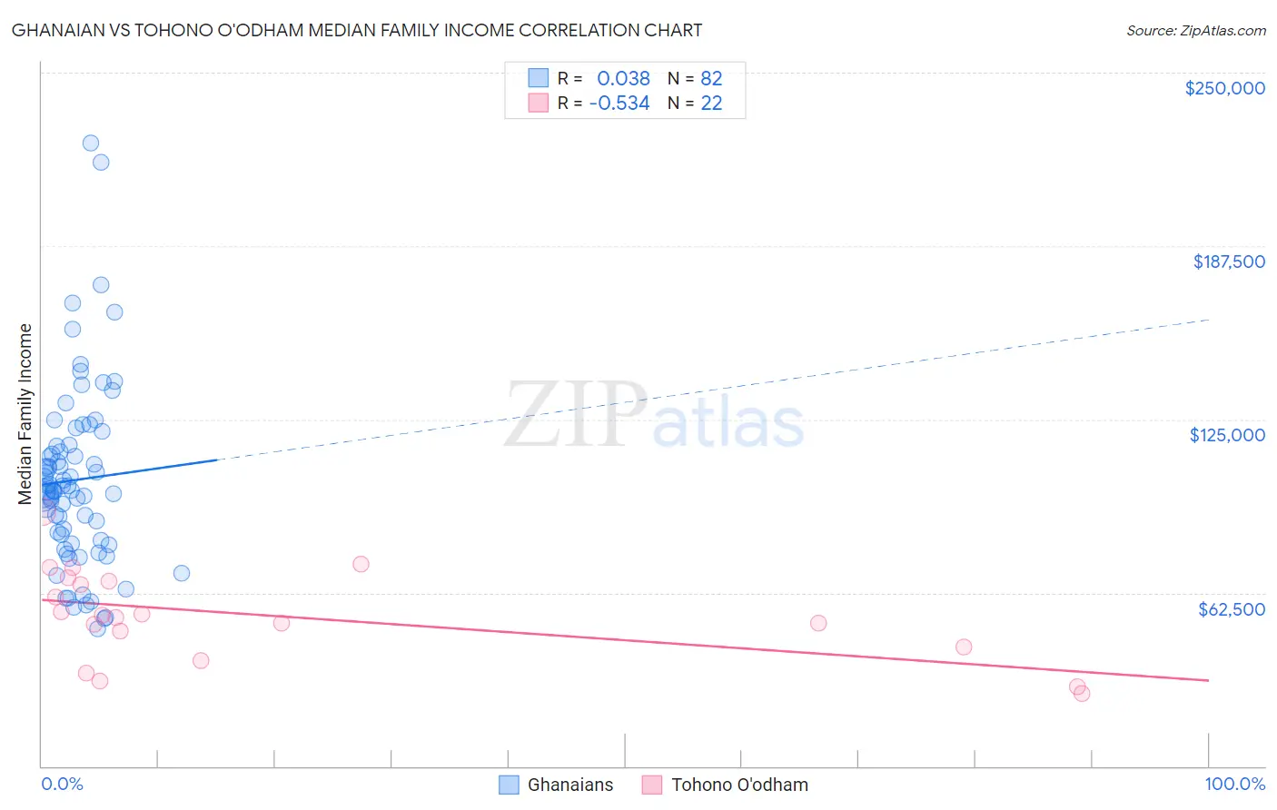 Ghanaian vs Tohono O'odham Median Family Income