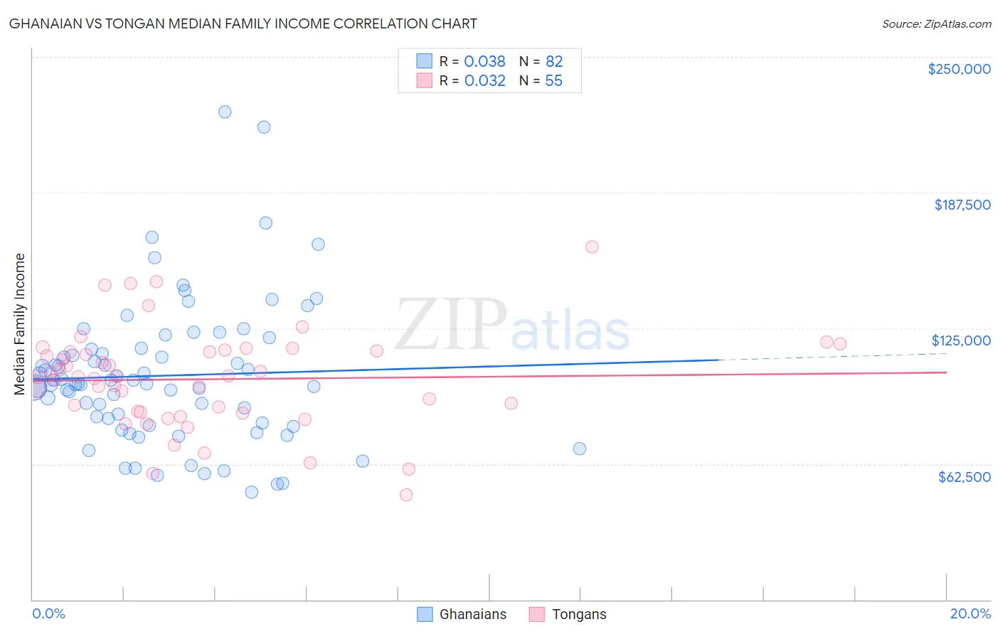 Ghanaian vs Tongan Median Family Income