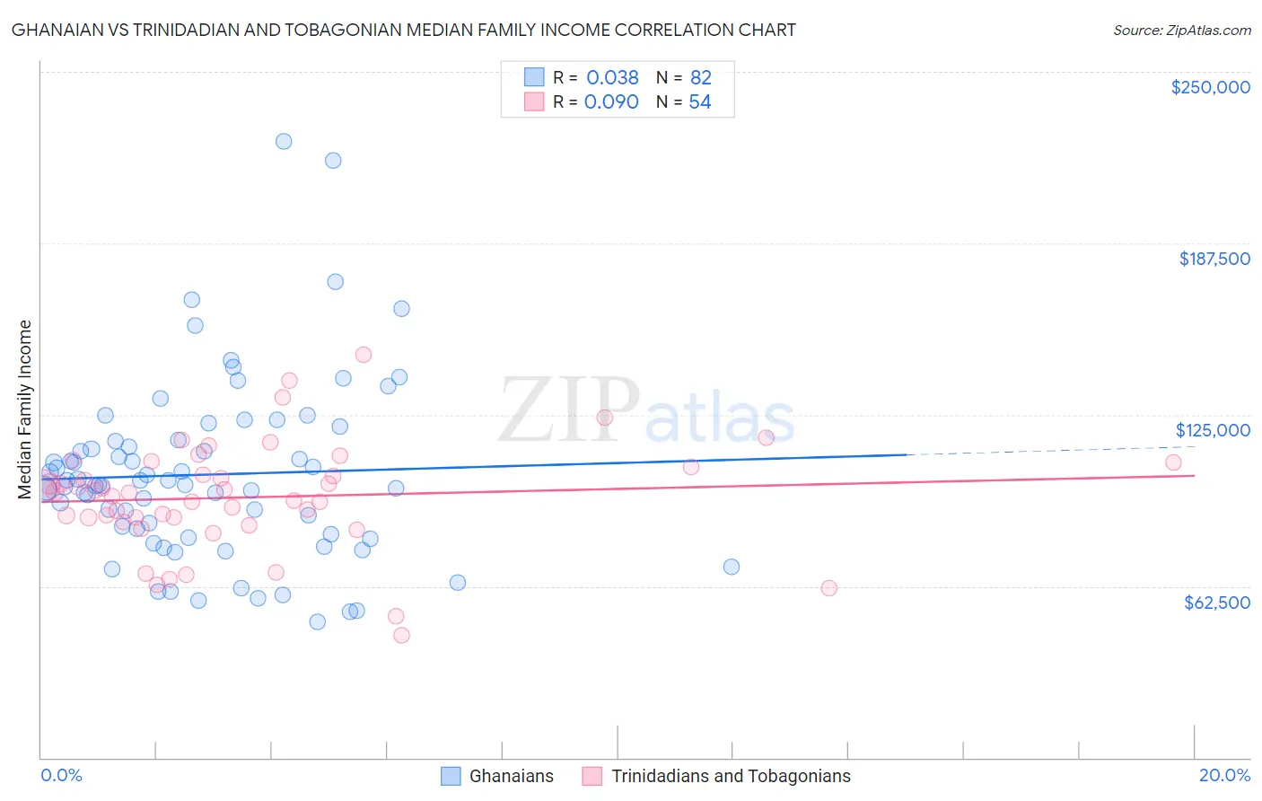 Ghanaian vs Trinidadian and Tobagonian Median Family Income