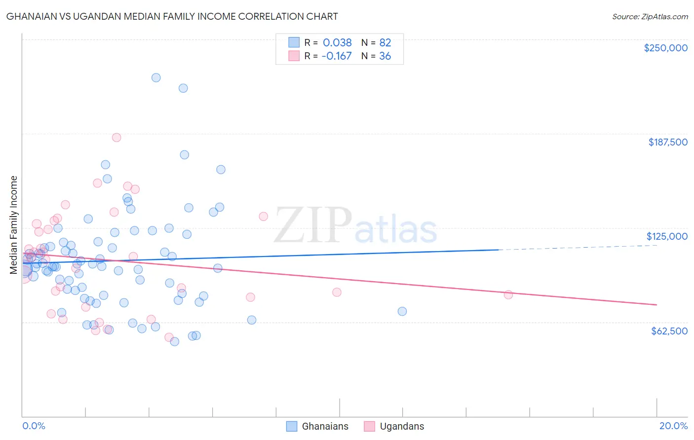 Ghanaian vs Ugandan Median Family Income