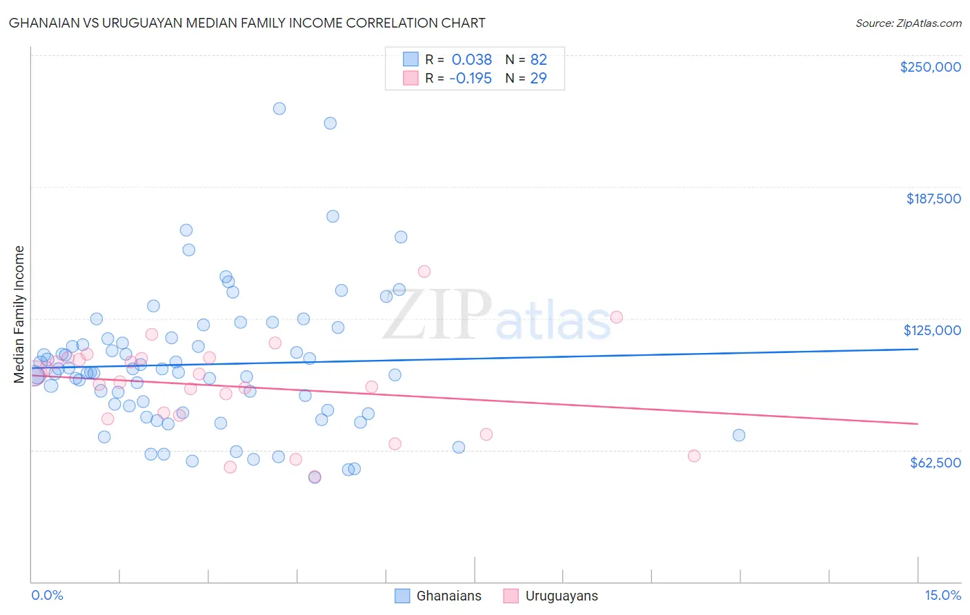 Ghanaian vs Uruguayan Median Family Income