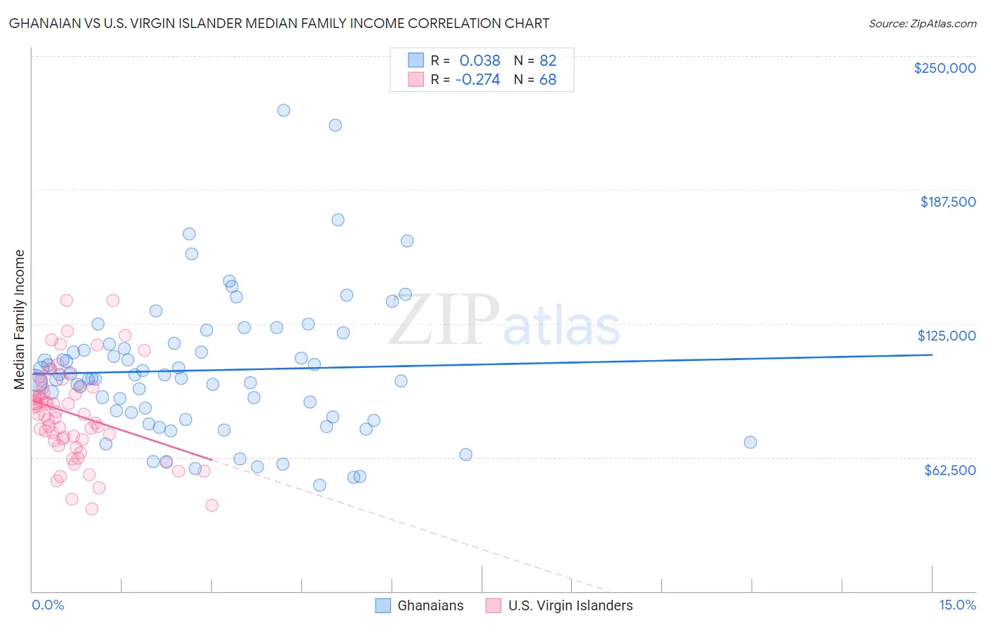 Ghanaian vs U.S. Virgin Islander Median Family Income