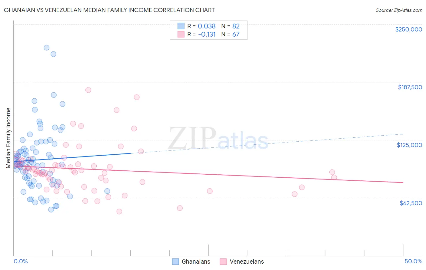 Ghanaian vs Venezuelan Median Family Income