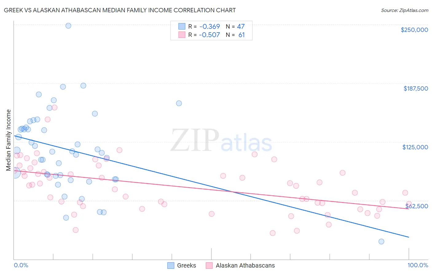 Greek vs Alaskan Athabascan Median Family Income