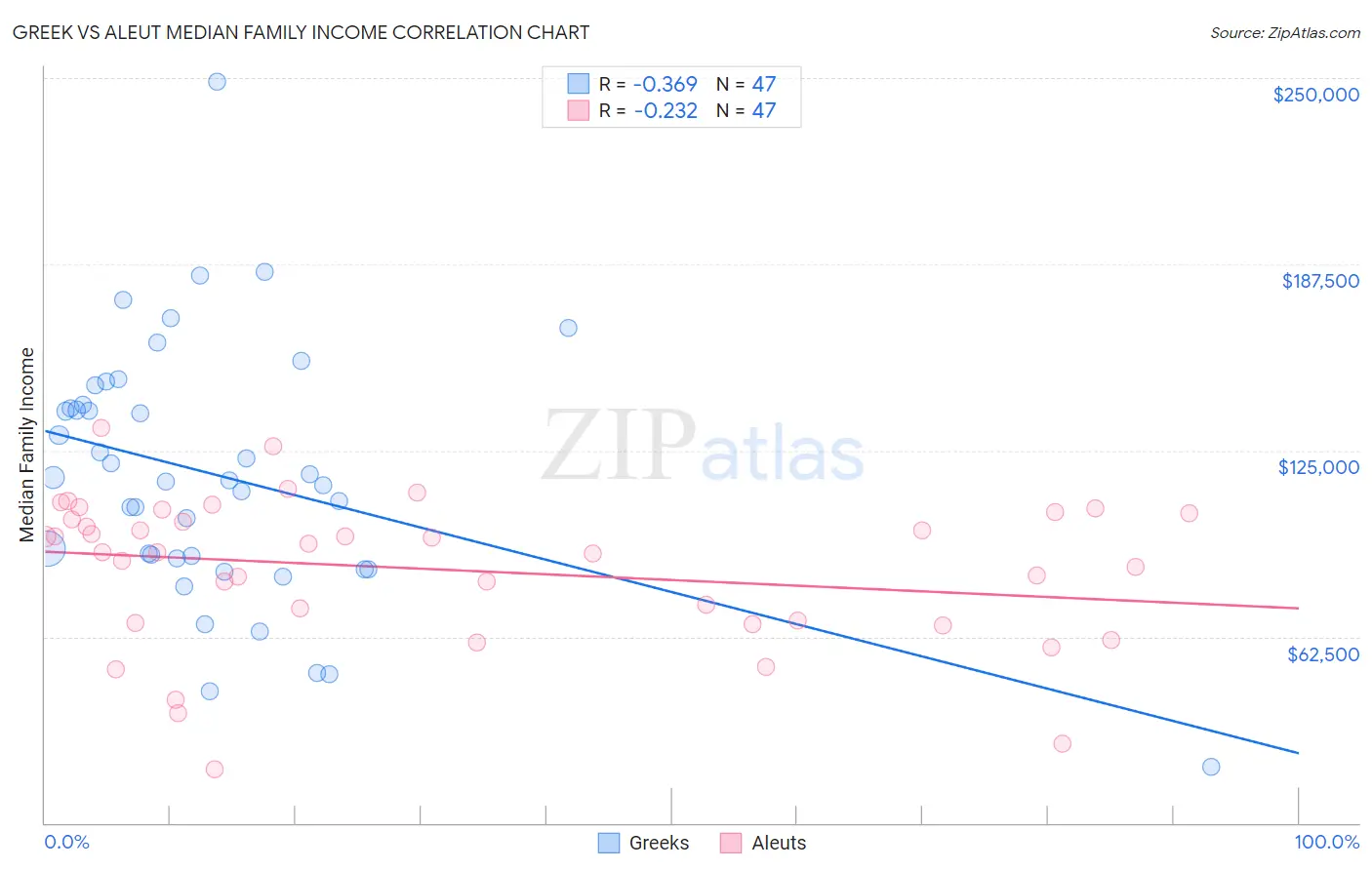 Greek vs Aleut Median Family Income