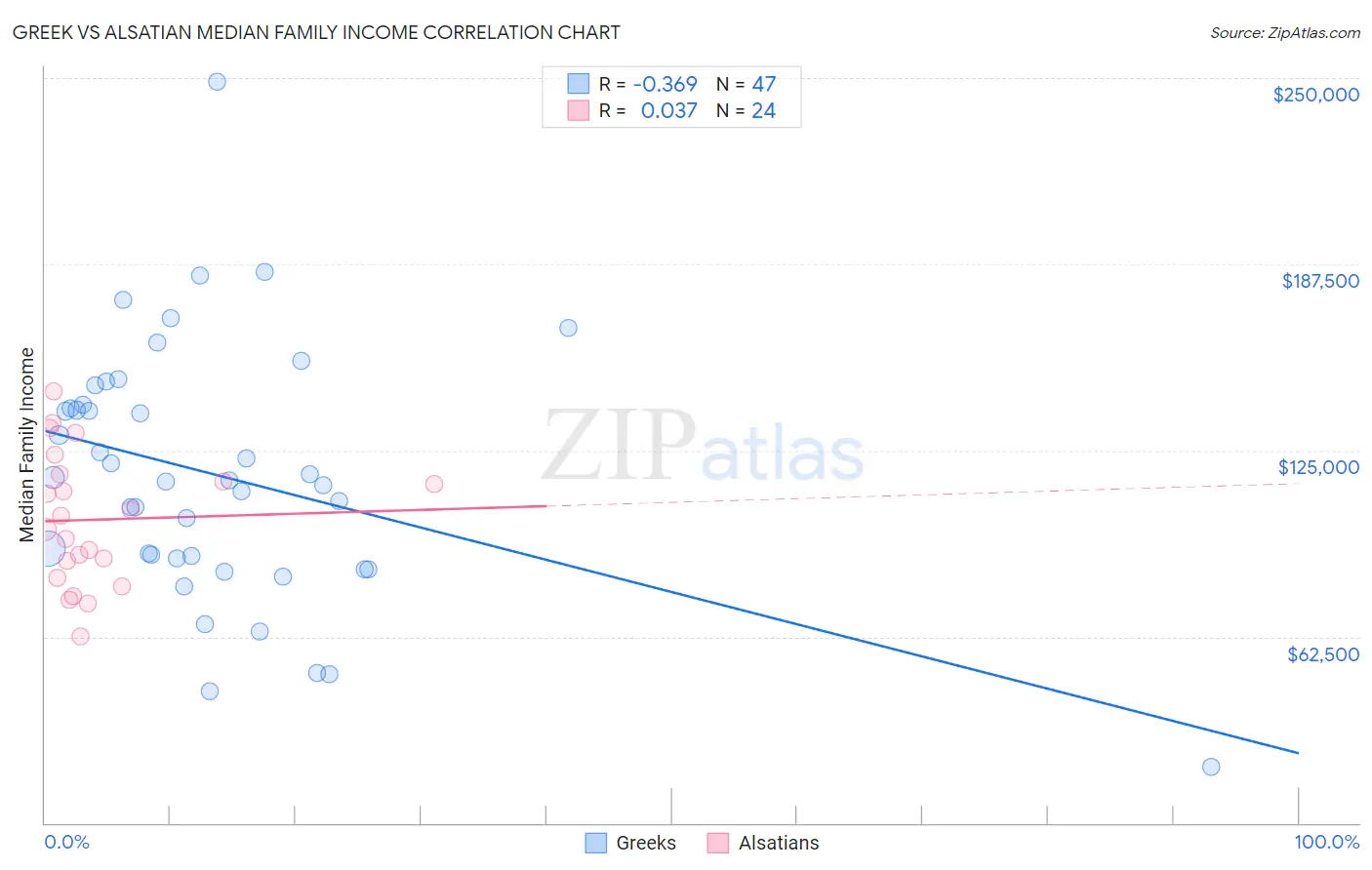 Greek vs Alsatian Median Family Income