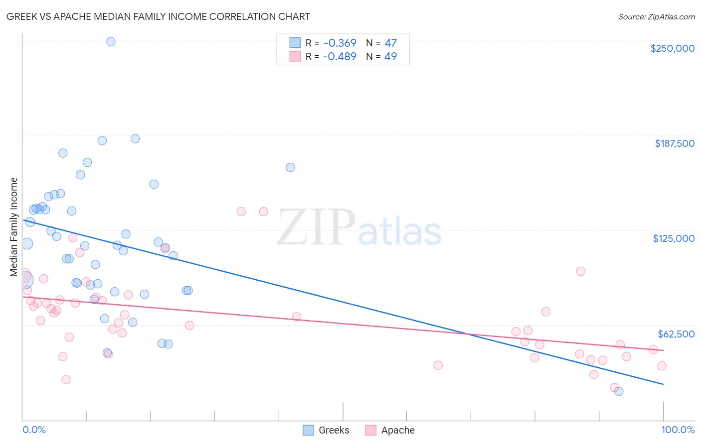 Greek vs Apache Median Family Income