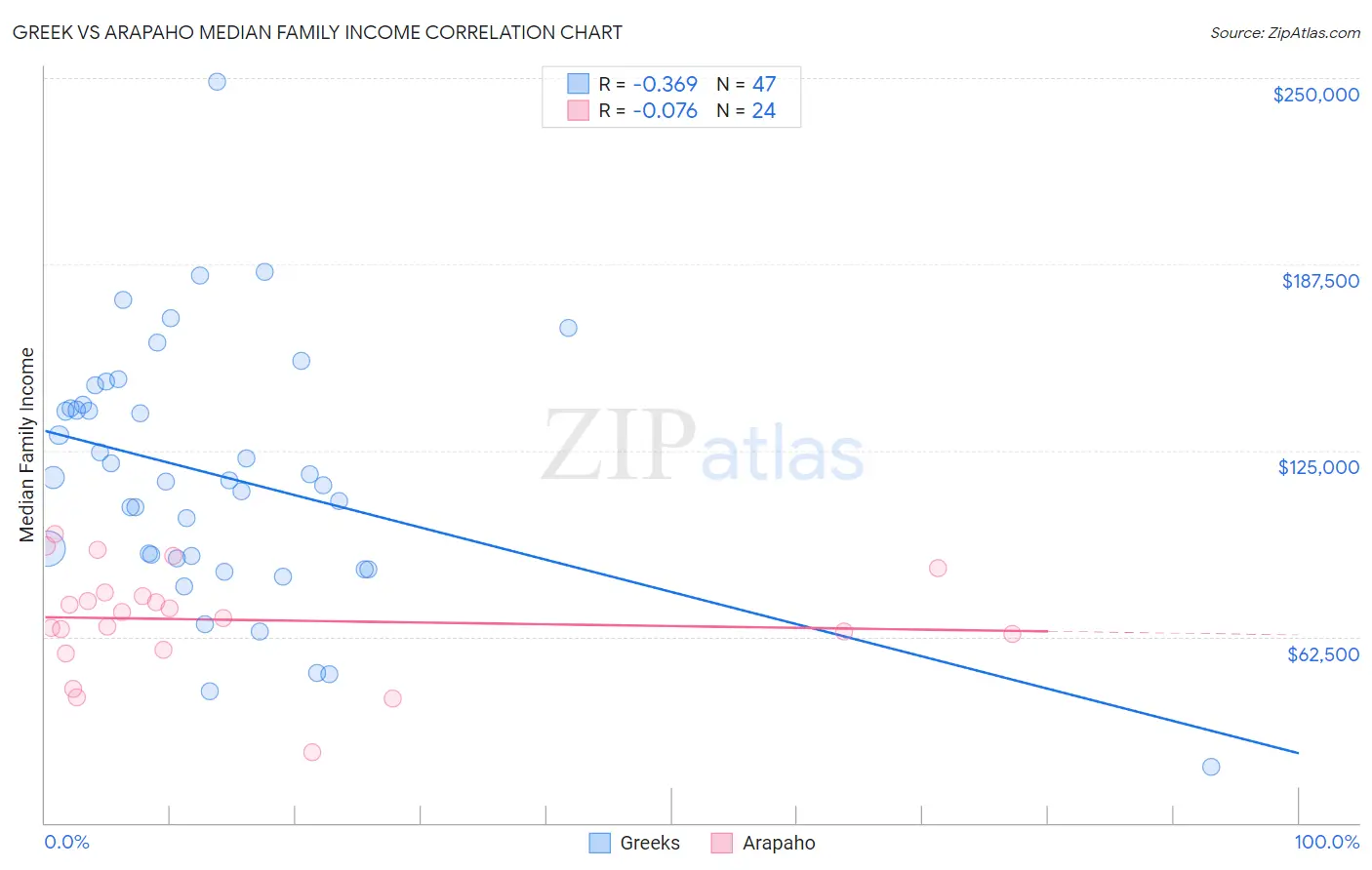Greek vs Arapaho Median Family Income