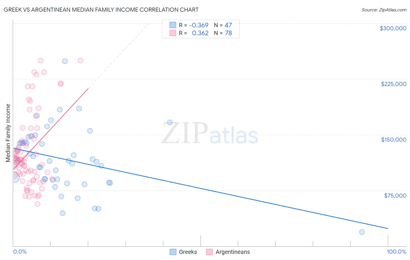 Greek vs Argentinean Median Family Income