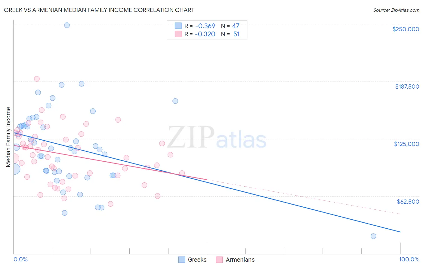 Greek vs Armenian Median Family Income