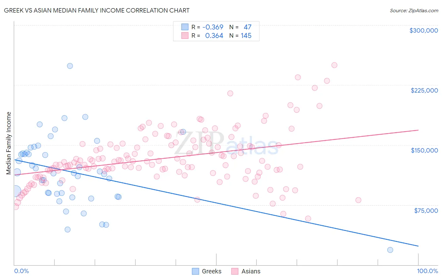 Greek vs Asian Median Family Income
