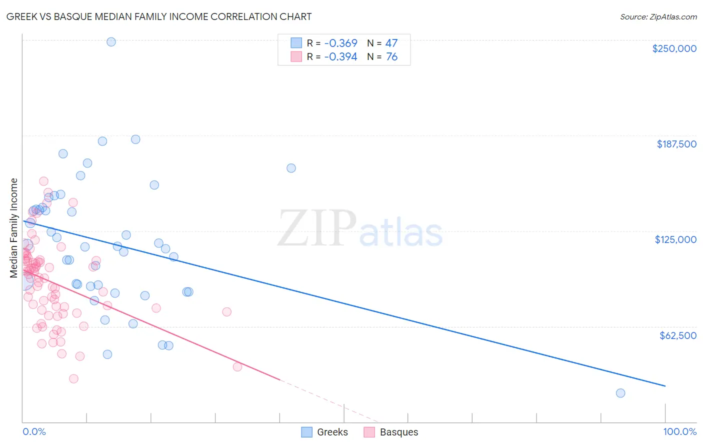 Greek vs Basque Median Family Income