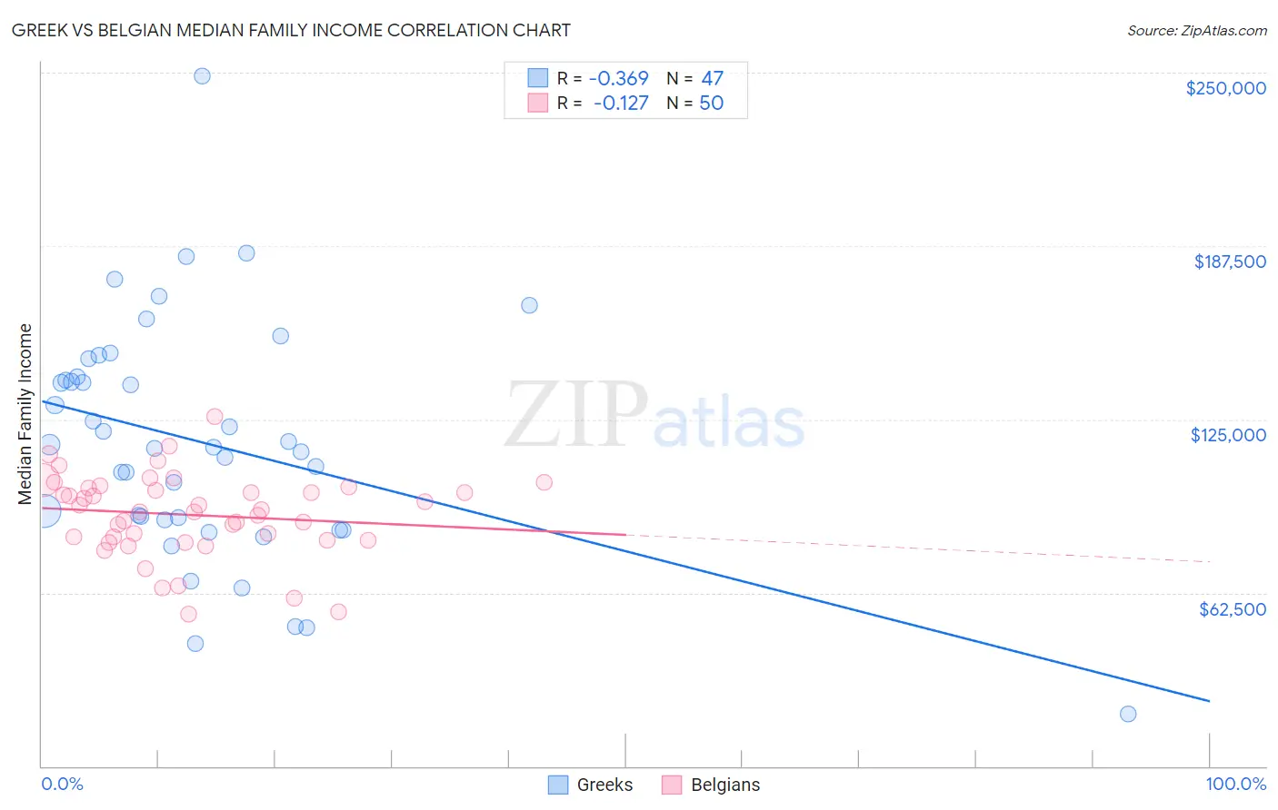 Greek vs Belgian Median Family Income