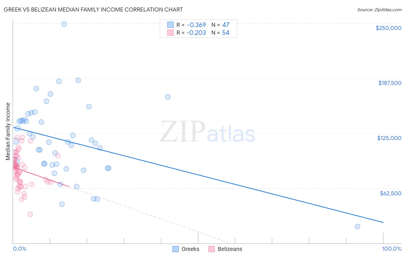 Greek vs Belizean Median Family Income