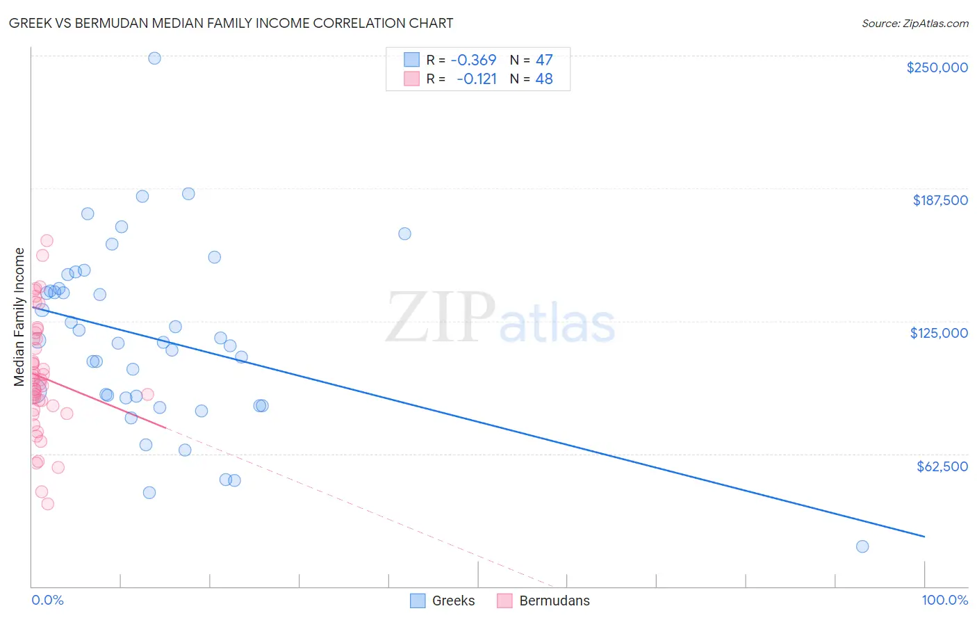 Greek vs Bermudan Median Family Income