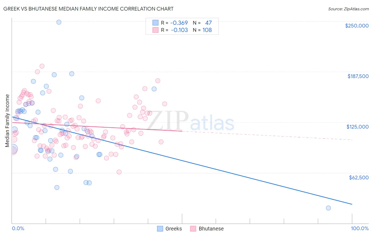 Greek vs Bhutanese Median Family Income