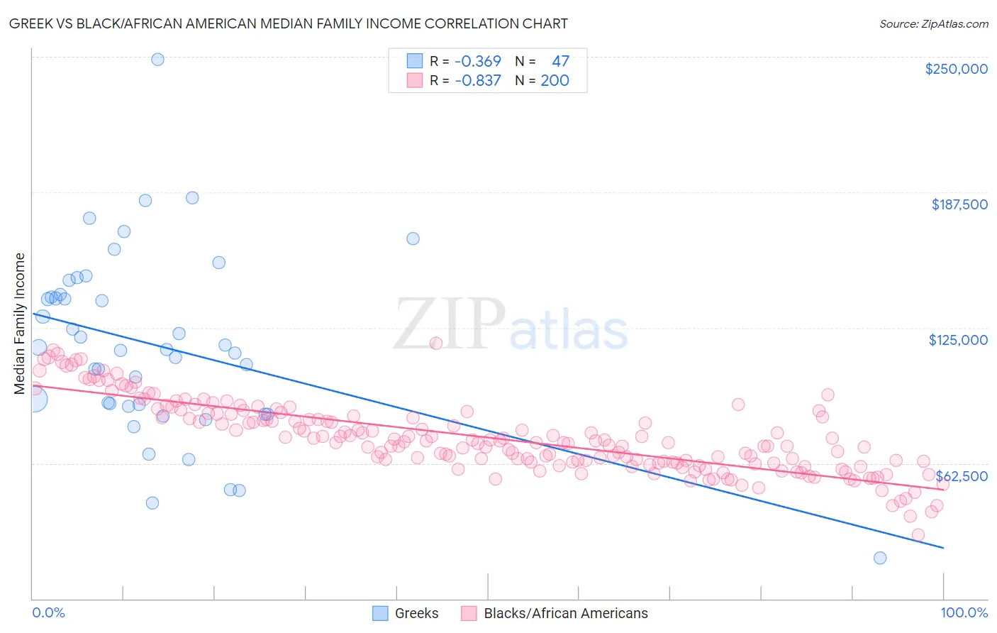 Greek vs Black/African American Median Family Income