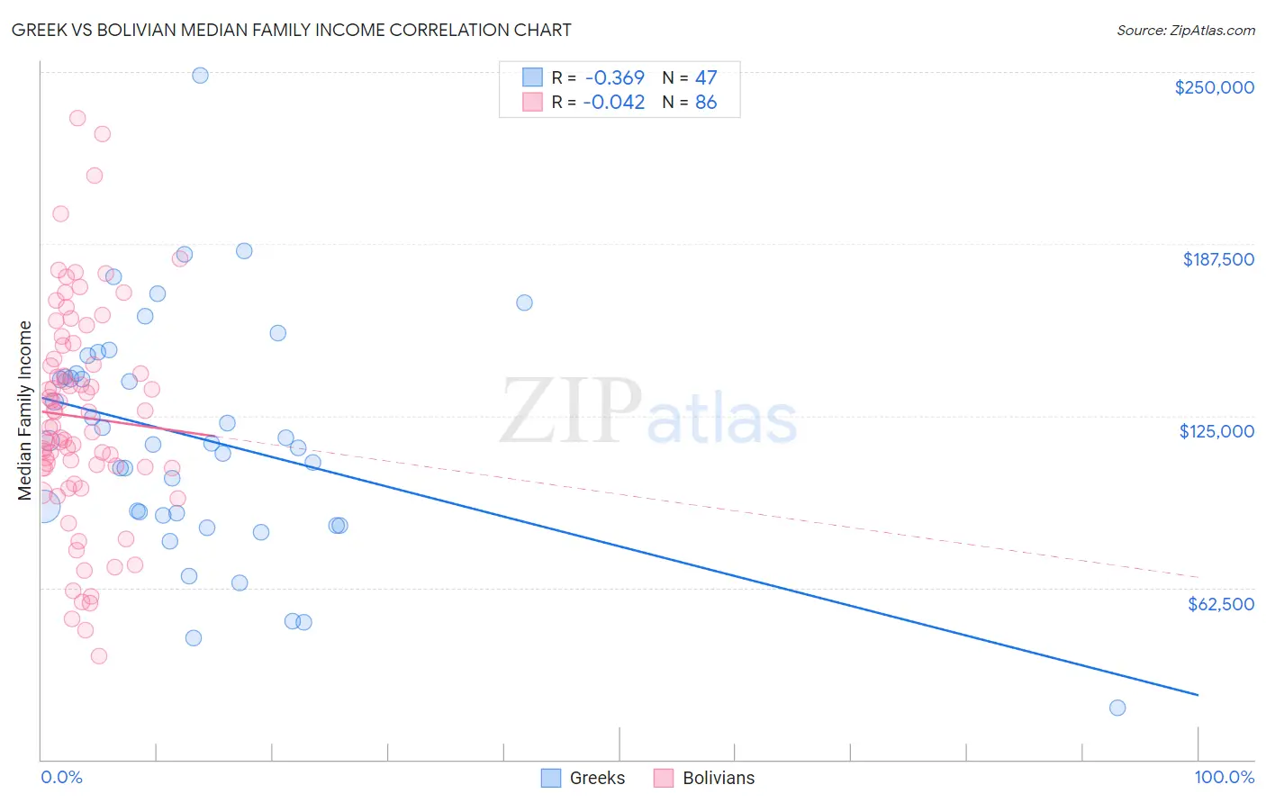 Greek vs Bolivian Median Family Income